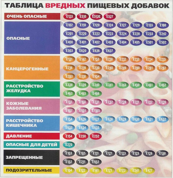 Опасные пищевые добавки: что запрещено, а что допустимо